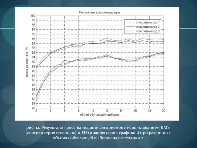 рис. 12. Результаты кросс-валидации алгоритмов с использованием RMS (верхняя серия графиков) и