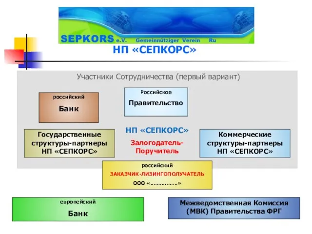 Участники Сотрудничества (первый вариант) НП «СЕПКОРС» НП «СЕПКОРС» Залогодатель-Поручитель российский Банк Российское