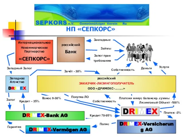 Кредит – 35% Займы Закладные Залог прав требования российский Банк российский ЗАКАЗЧИК-ЛИЗИНГОПОЛУЧАТЕЛЬ