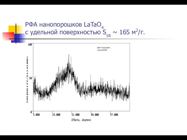 РФА нанопорошков LaTaO4 с удельной поверхностью Sуд ~ 165 м2/г.