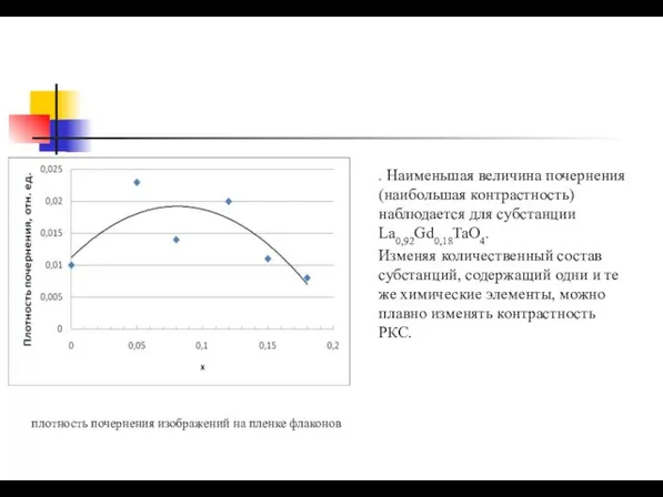 . Наименьшая величина почернения (наибольшая контрастность) наблюдается для субстанции La0,92Gd0,18TaO4. Изменяя количественный