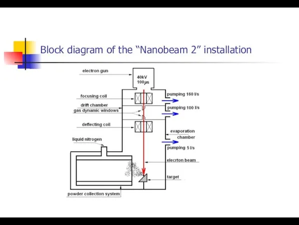 Block diagram of the “Nanobeam 2” installation