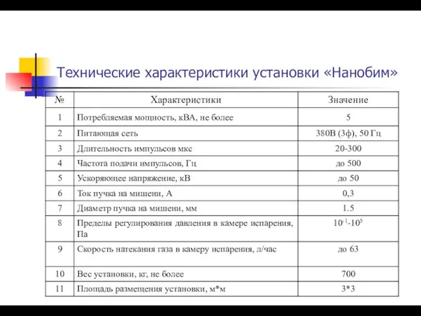 Технические характеристики установки «Нанобим»