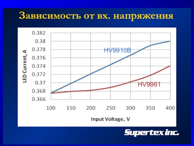 Зависимость от вх. напряжения HV9961 HV9910B