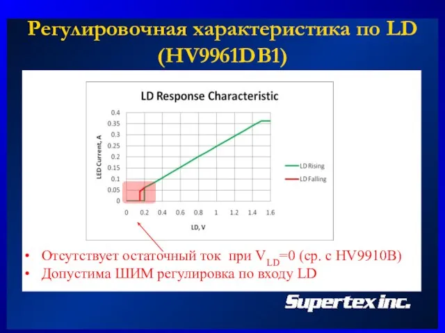 Регулировочная характеристика по LD (HV9961DB1) Отсутствует остаточный ток при VLD=0 (ср. с