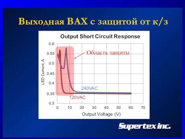 Выходная ВАХ с защитой от к/з Область защиты