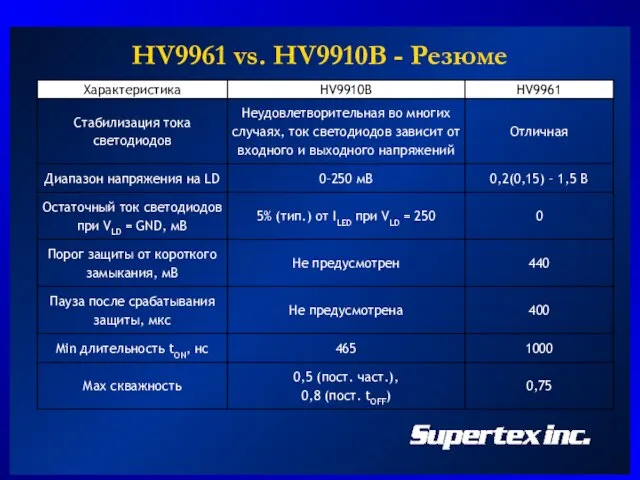HV9961 vs. HV9910B - Резюме