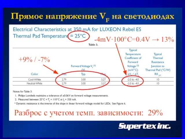 Прямое напряжение VF на светодиодах +9% / -7% -4mV·100°C=0.4V → 13% Разброс