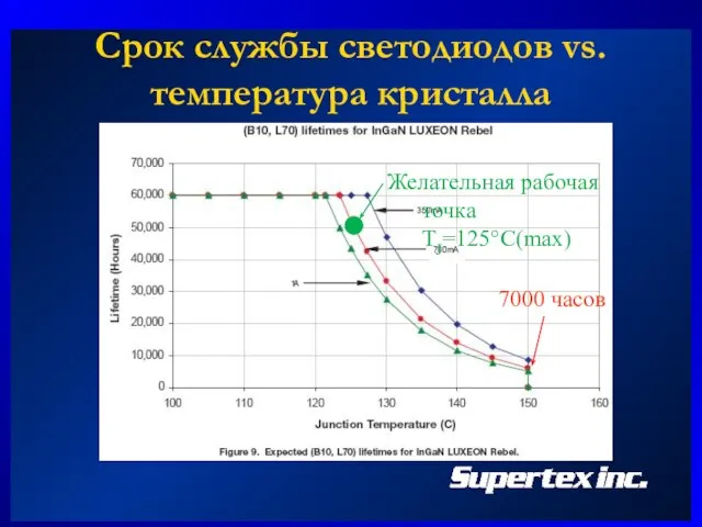 Срок службы светодиодов vs. температура кристалла 7000 часов Желательная рабочая точка TJ=125°С(max)