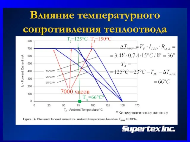 Влияние температурного сопротивления теплоотвода 7000 часов TJ=150°C TJ=125°C TA=66°C* *Консервативные данные