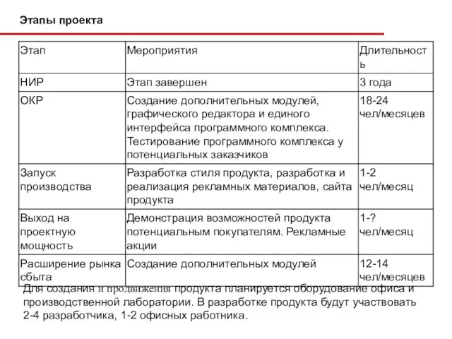 Этапы проекта Для создания и продвижения продукта планируется оборудование офиса и производственной