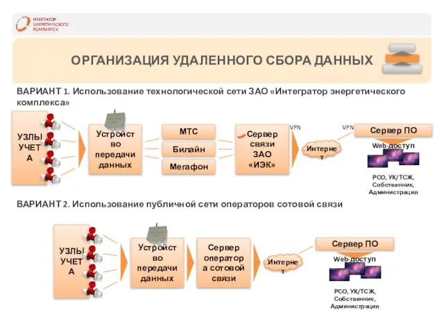 ОРГАНИЗАЦИЯ УДАЛЕННОГО СБОРА ДАННЫХ ВАРИАНТ 1. Использование технологической сети ЗАО «Интегратор энергетического