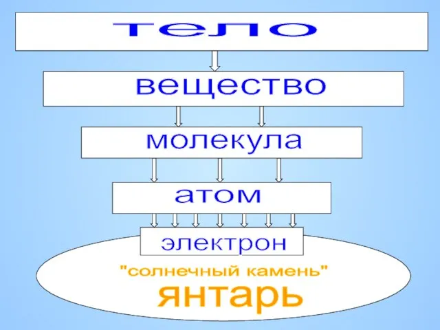 вещество молекула атом тело электрон "солнечный камень" янтарь