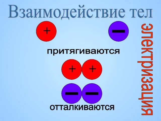 притягиваются Взаимодействие тел отталкиваются электризация