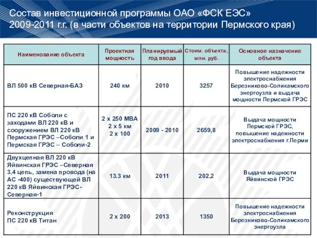 Состав инвестиционной программы ОАО «ФСК ЕЭС» 2009-2011 г.г. (в части объектов на территории Пермского края)