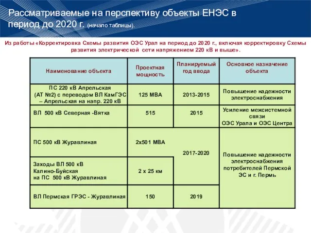 Рассматриваемые на перспективу объекты ЕНЭС в период до 2020 г. (начало таблицы).