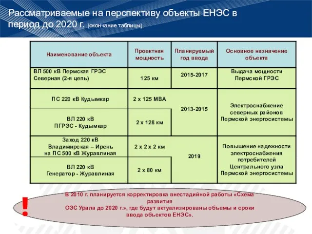 Рассматриваемые на перспективу объекты ЕНЭС в период до 2020 г. (окончание таблицы).