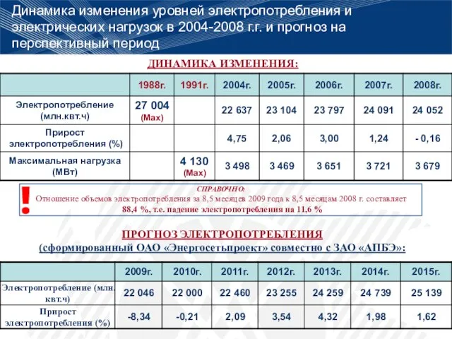 Динамика изменения уровней электропотребления и электрических нагрузок в 2004-2008 г.г. и прогноз