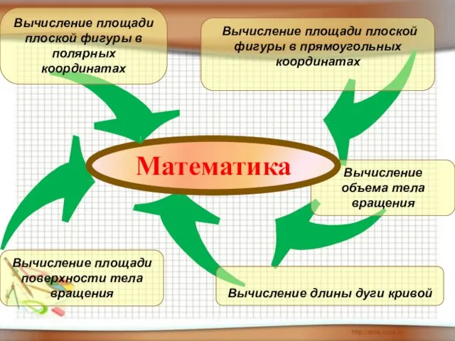 Вычисление площади плоской фигуры в прямоугольных координатах Вычисление объема тела вращения Вычисление