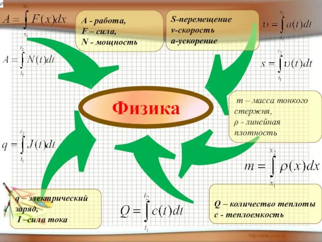 S-перемещение v-скорость а-ускорение m – масса тонкого стержня, ρ - линейная плотность