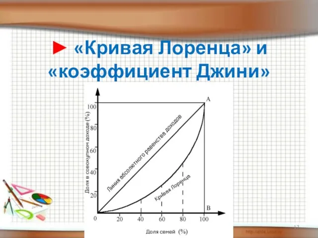 ► «Кривая Лоренца» и «коэффициент Джини»