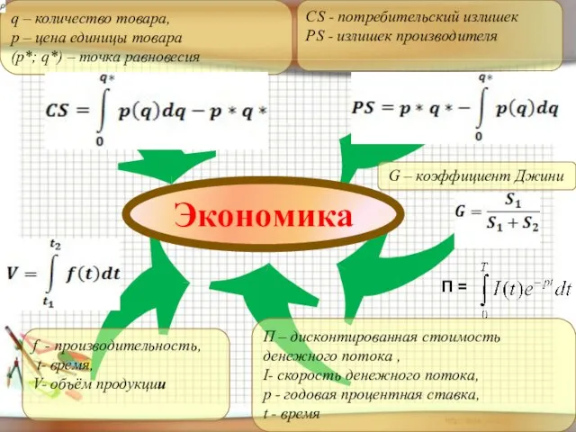 СS - потребительский излишек PS - излишек производителя G – коэффициент Джини