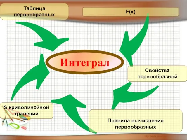 F(x) Свойства первообразной S криволинейной трапеции Интеграл Таблица первообразных Правила вычисления первообразных