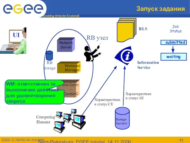 Saint-Petersburg, EGEE tutorial, 14.11.2006 Запуск задания Information Service RLS Job Status WM: