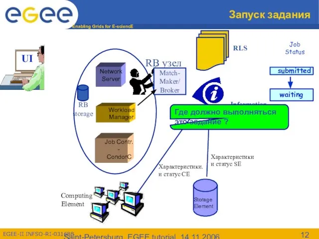 Saint-Petersburg, EGEE tutorial, 14.11.2006 Запуск задания Information Service RLS Job Status RB