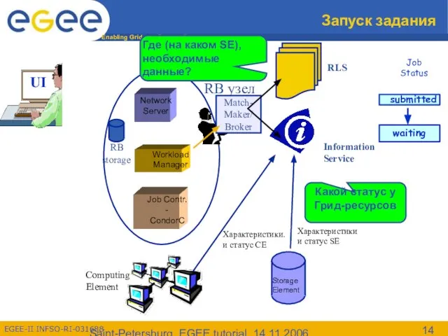Saint-Petersburg, EGEE tutorial, 14.11.2006 Запуск задания Information Service RLS Job Status RB