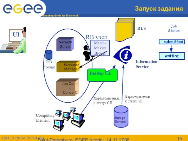 Saint-Petersburg, EGEE tutorial, 14.11.2006 Запуск задания Information Service RLS Job Status RB