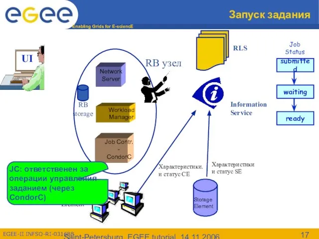 Saint-Petersburg, EGEE tutorial, 14.11.2006 Запуск задания Information Service RLS Job Status RB