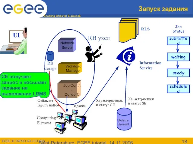 Saint-Petersburg, EGEE tutorial, 14.11.2006 Запуск задания Information Service RLS Job Status RB