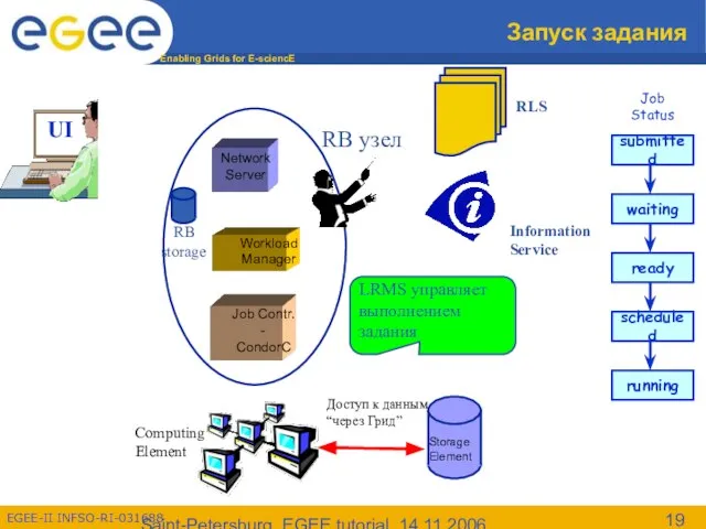 Saint-Petersburg, EGEE tutorial, 14.11.2006 Запуск задания Information Service RLS Job Status RB