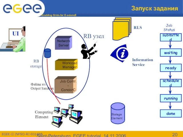 Saint-Petersburg, EGEE tutorial, 14.11.2006 Запуск задания Information Service RLS Job Status Файлы