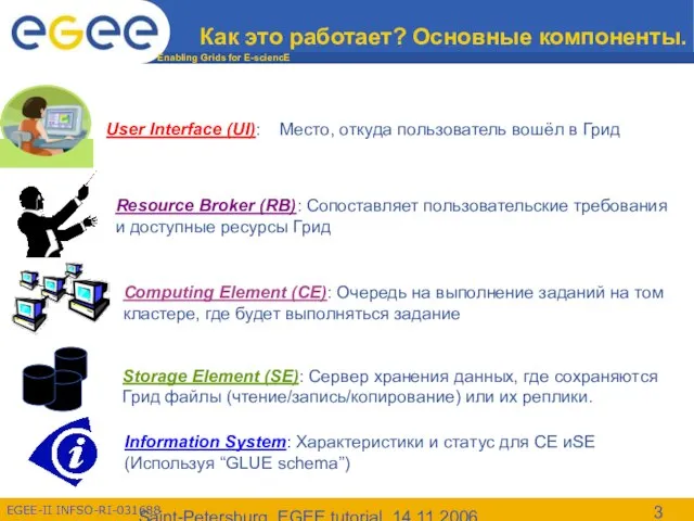 Saint-Petersburg, EGEE tutorial, 14.11.2006 Как это работает? Основные компоненты. User Interface (UI):