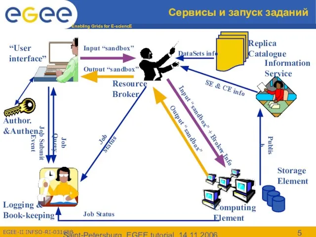 Saint-Petersburg, EGEE tutorial, 14.11.2006 Сервисы и запуск заданий Replica Catalogue Logging &