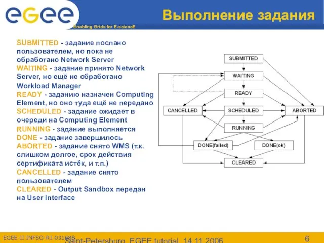 Saint-Petersburg, EGEE tutorial, 14.11.2006 Выполнение задания SUBMITTED - задание послано пользователем, но