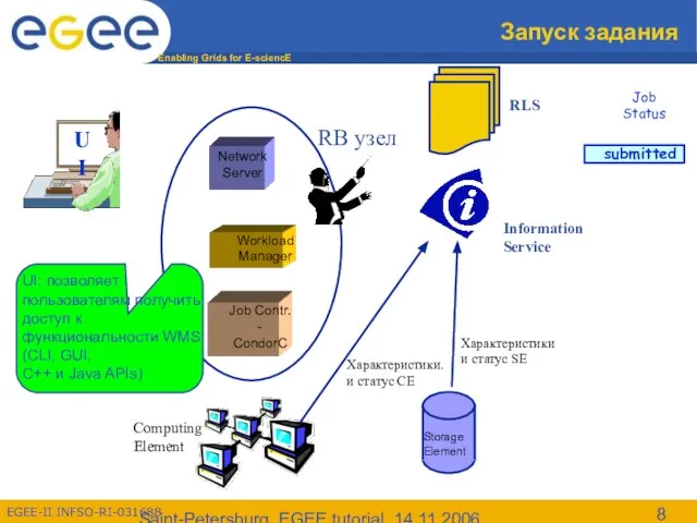 Saint-Petersburg, EGEE tutorial, 14.11.2006 Запуск задания Information Service RLS Job Status