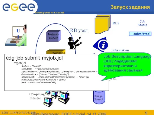 Saint-Petersburg, EGEE tutorial, 14.11.2006 Запуск задания Information Service RLS Job Status