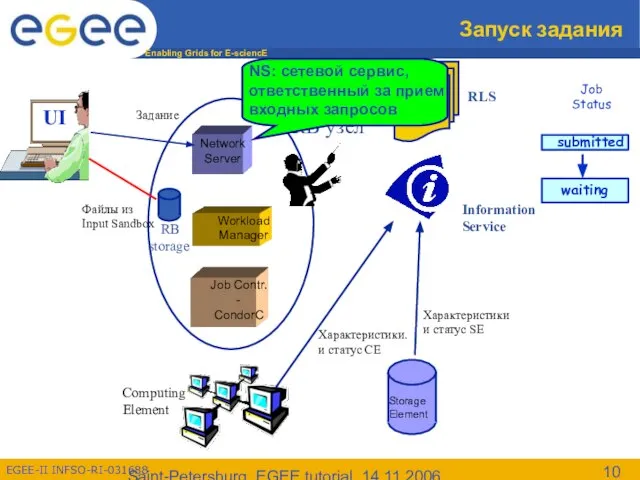 Saint-Petersburg, EGEE tutorial, 14.11.2006 Запуск задания Information Service RLS Job Status RB storage