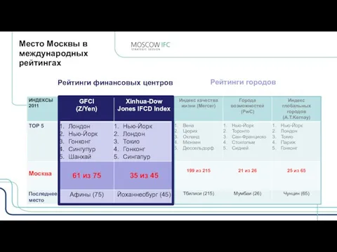 Место Москвы в международных рейтингах Рейтинги финансовых центров Рейтинги городов