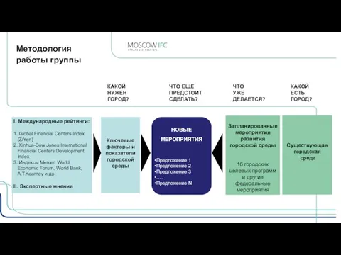 Методология работы группы I. Международные рейтинги: 1. Global Financial Centers Index (Z/Yen)