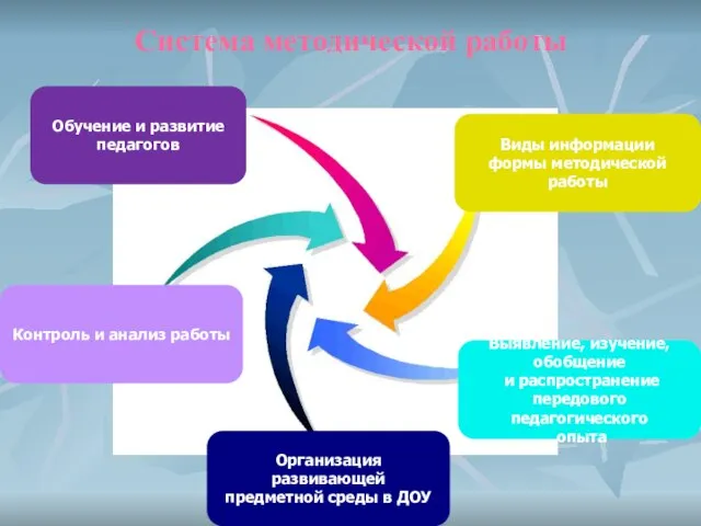 Система методической работы Контроль и анализ работы Организация развивающей предметной среды в