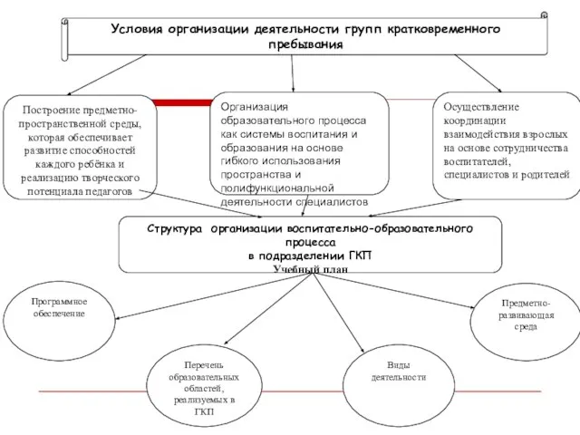 Построение предметно-пространственной среды, которая обеспечивает развитие способностей каждого ребёнка и реализацию творческого