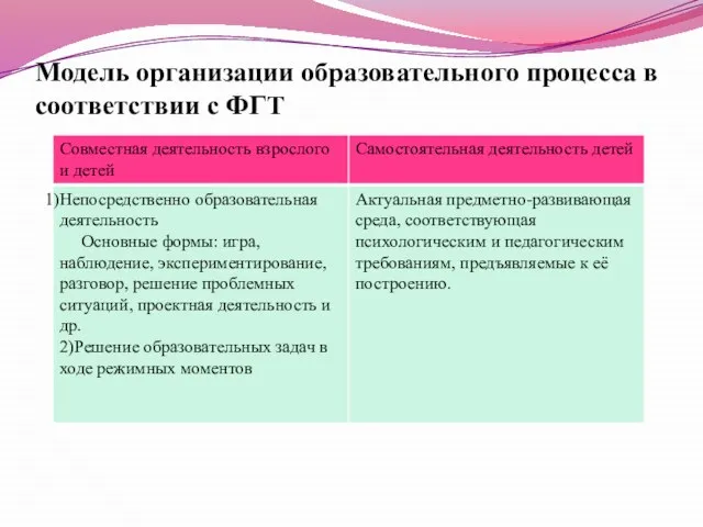 Модель организации образовательного процесса в соответствии с ФГТ