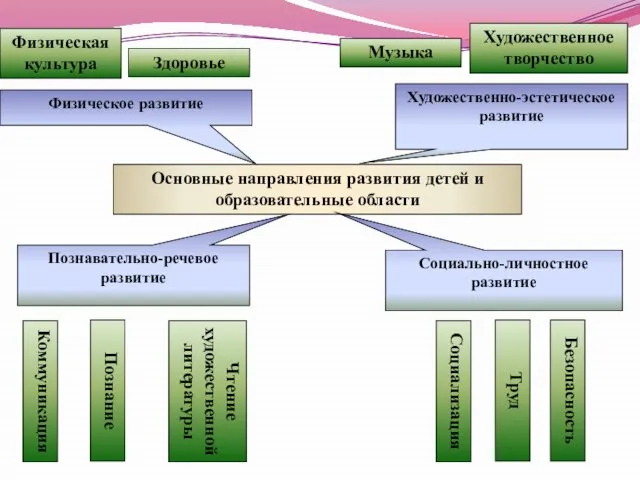 Основные направления развития детей и образовательные области Физическое развитие Познавательно-речевое развитие Художественно-эстетическое