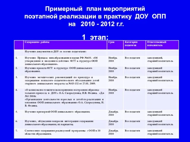 Примерный план мероприятий поэтапной реализации в практику ДОУ ОПП на 2010 - 2012 г.г. 1 этап: