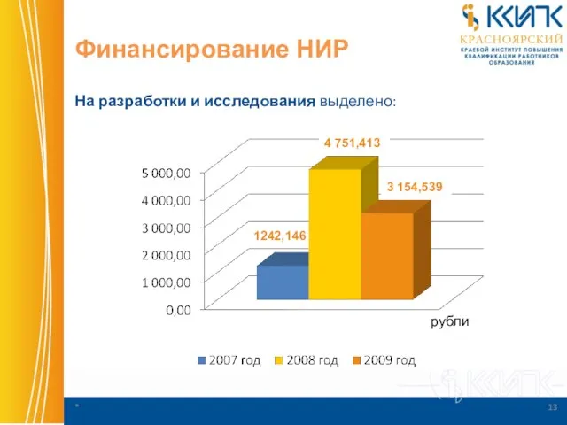 Финансирование НИР На разработки и исследования выделено: рубли 1242,146 4 751,413 3 154,539