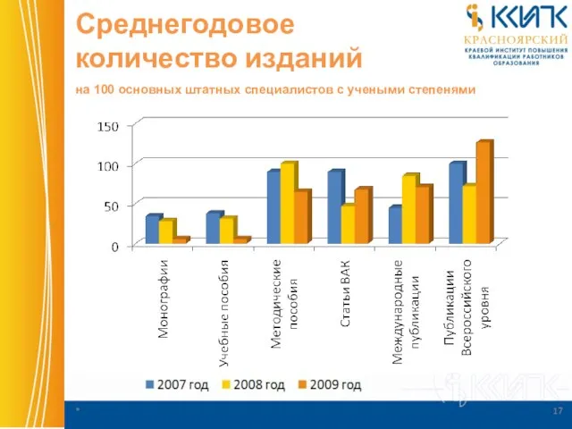 Среднегодовое количество изданий на 100 основных штатных специалистов с учеными степенями